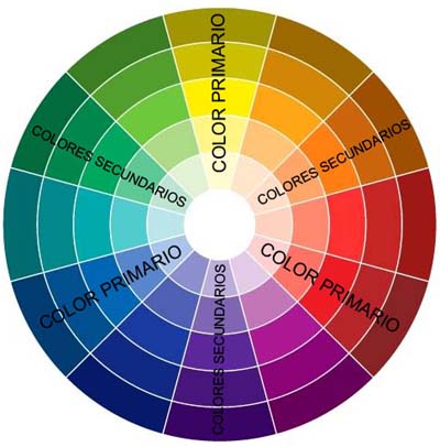 Aprende A Utilizar El Circulo Cromatico Para Elegir Correctamente Los Colores Para Pintar Tu Casa